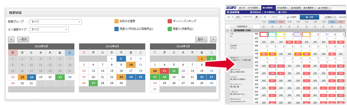 カレンダー日付から在庫管理画面へワンクリックで画面遷移。誰でも必要な操作がすぐでき、販売チャンスを逃しません。