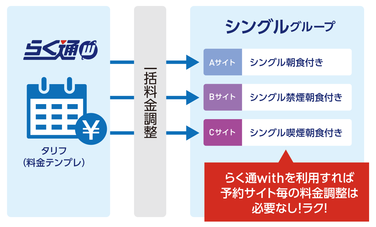 複数の予約サイトのプランをグループ化、同じ料金を一括設定