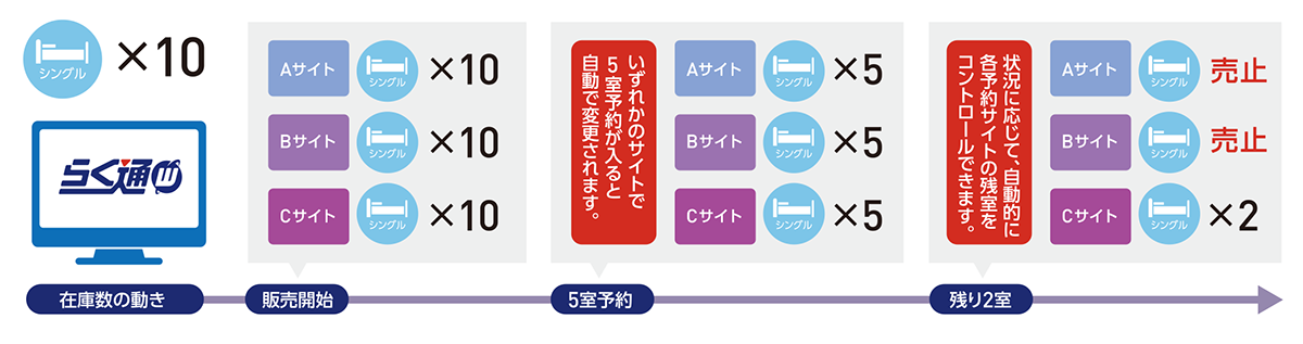 簡単操作で売止めが可能自動満室設定でオーバーブックリスクを低減