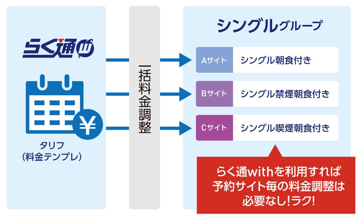 図：料金調整のイメージ