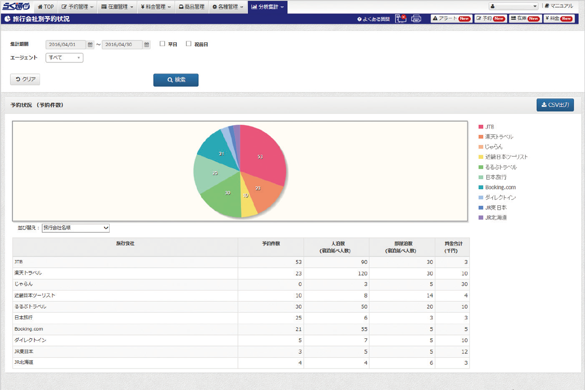 図：旅行会社別予約状況