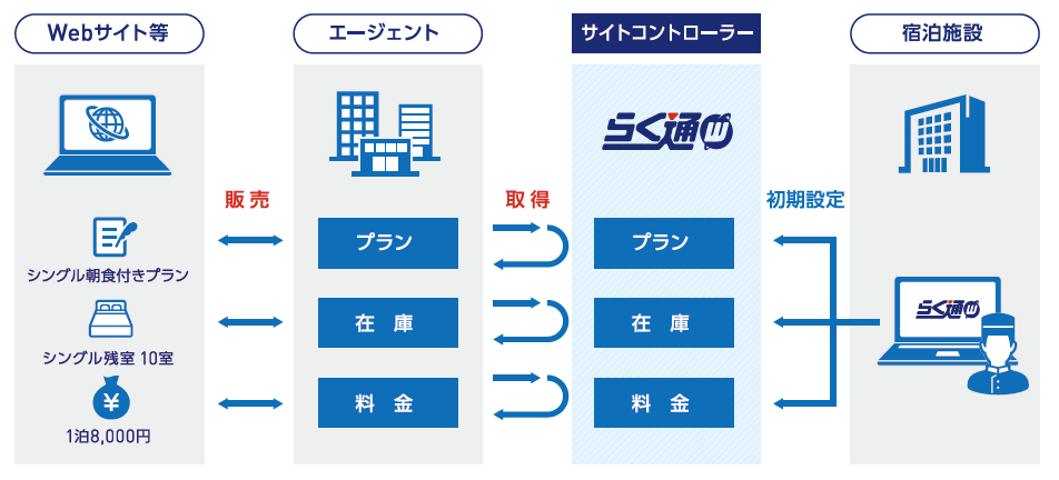 図：共通販売機能の仕組み