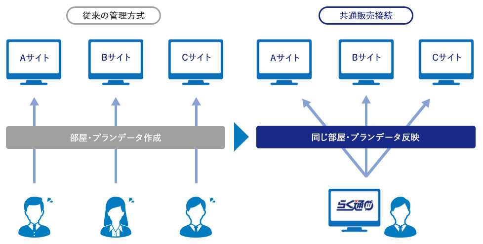 図：共通販売機能の仕組み