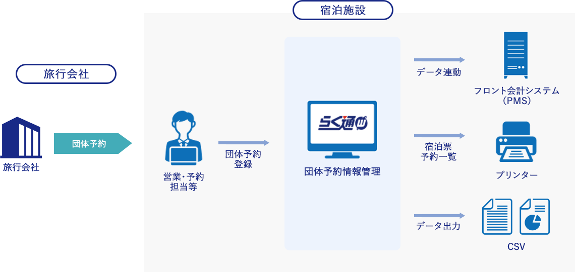 図：団体予約機能の仕組み