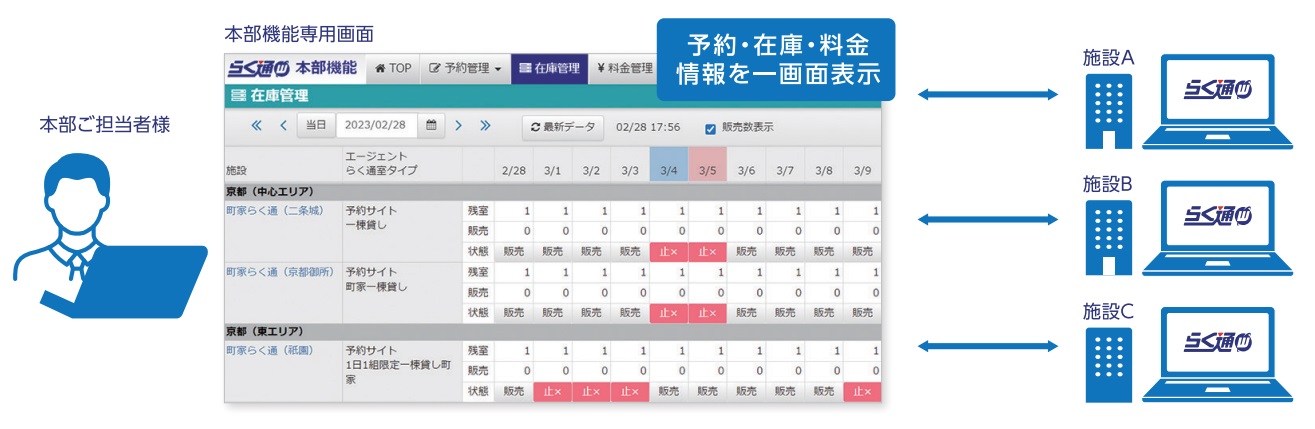 図：団体予約機能の仕組み