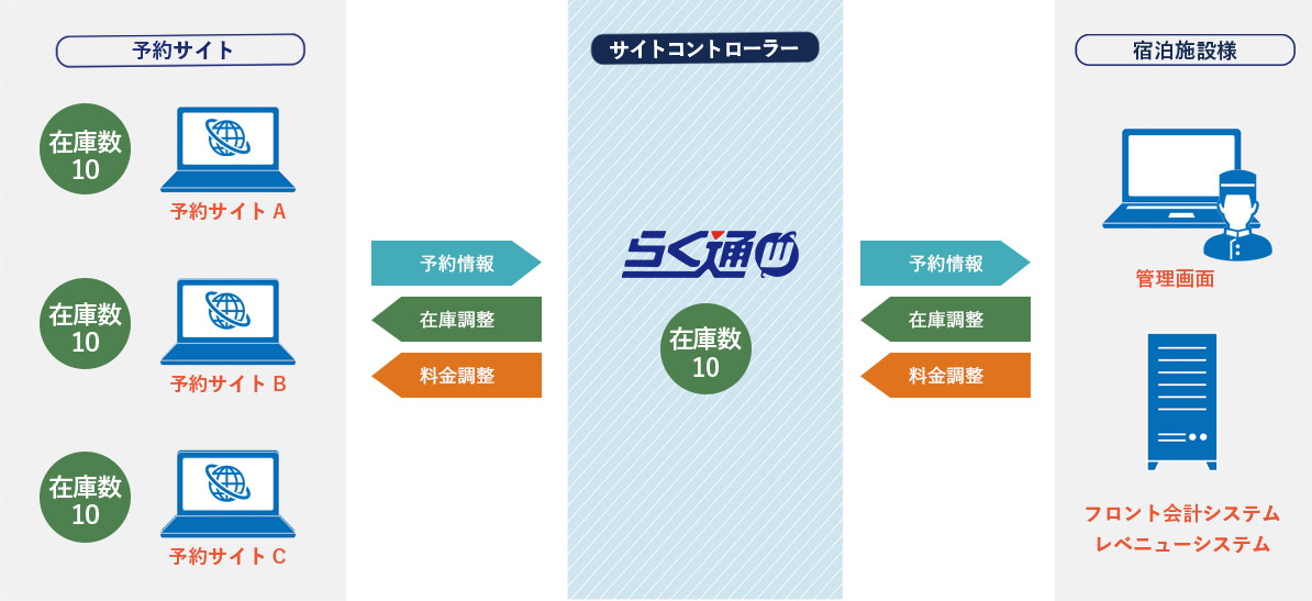 画像：サイトコントローラーの仕組み